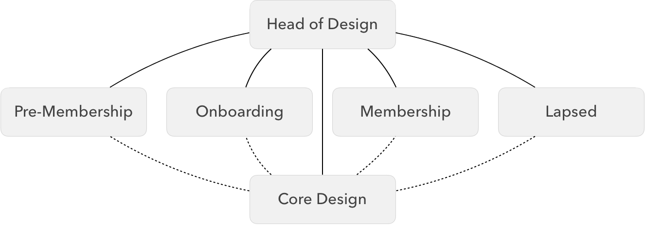 jouney-based-design-team